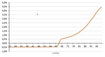 effect verhoging pensioen voor verschillende generaties