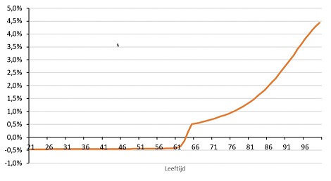 effecten verhoging verschillende generaties kleiner