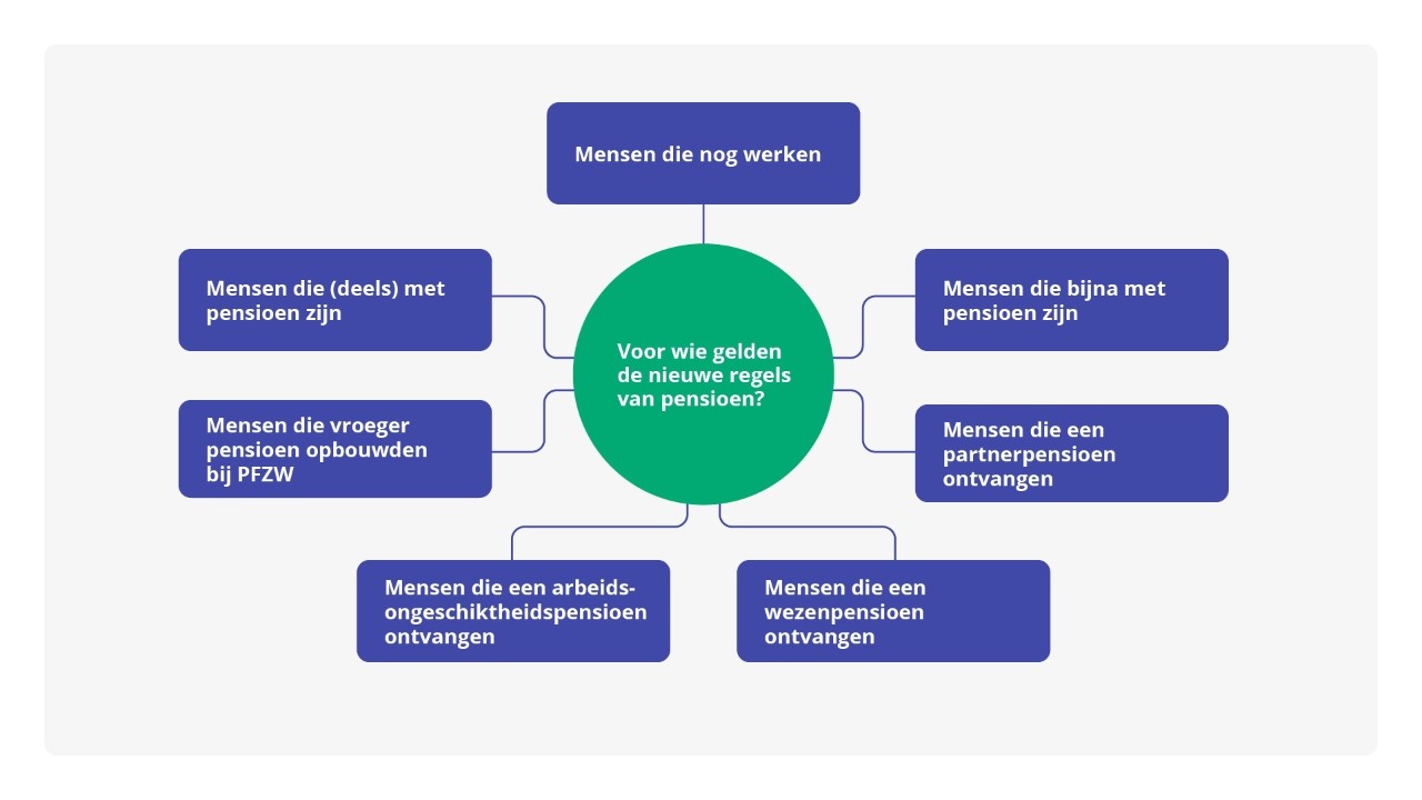 Schema nieuwe pensioenregels