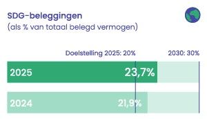  Belegd vermogen