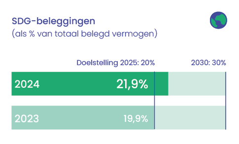  Belegd vermogen