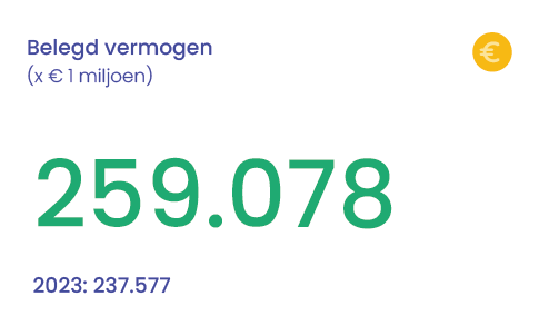  Belegd vermogen