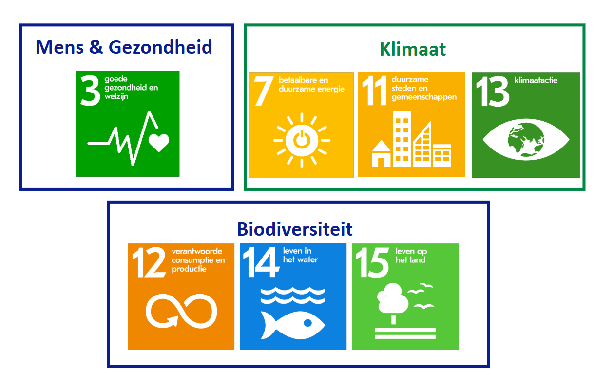 Iconen van SDG 3, 7, 11, 13, 12, 14 en 15