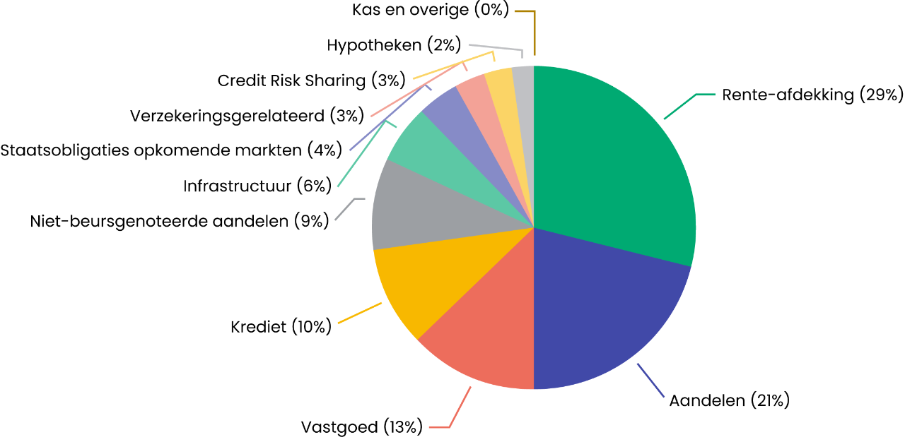 Taartdiagram beleggingen PFZW