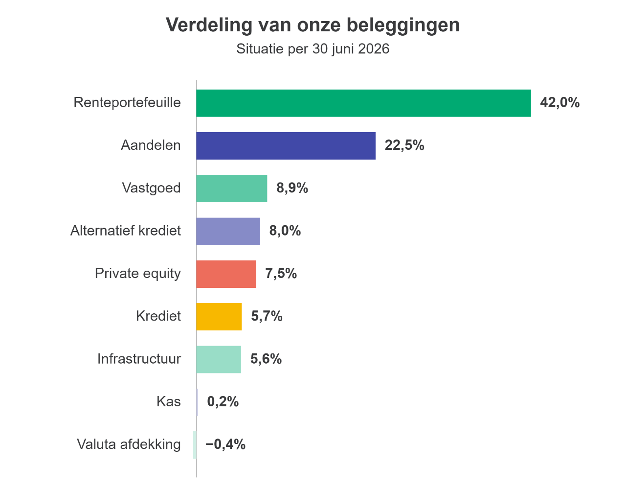 Taartdiagram beleggingen PFZW