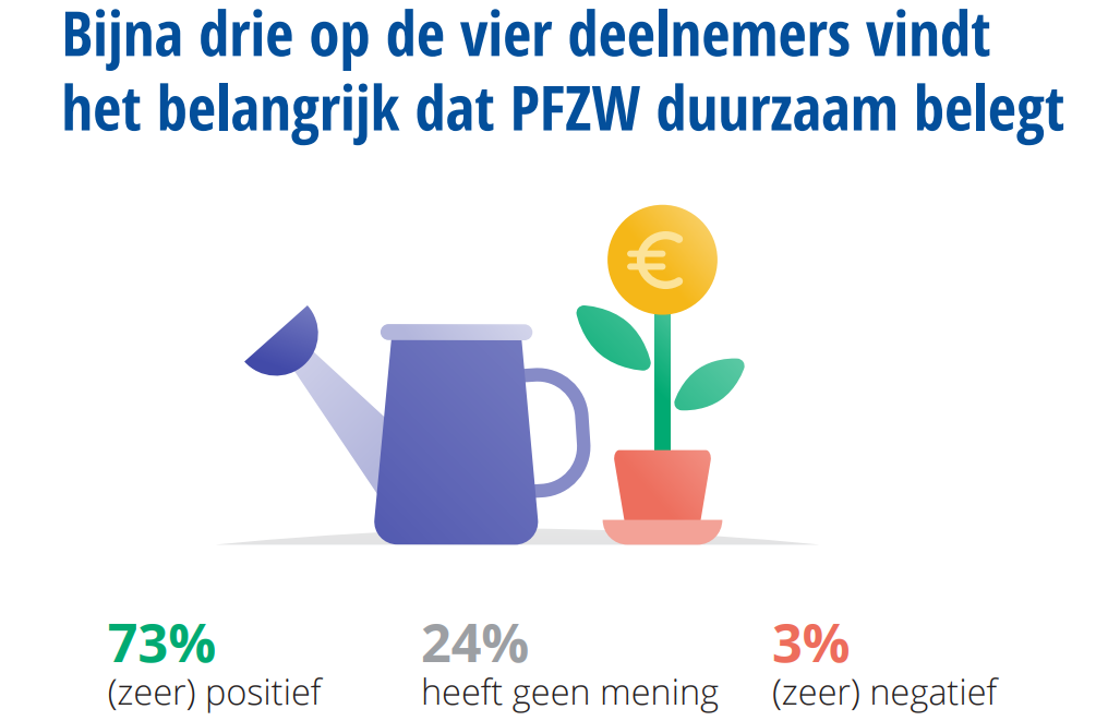 Visuele weergave van de beleggingsvoorkeuren van deelnemers: 73 procent (zeer) positief, 24% geen mening, 3 procent (zeer) negatief