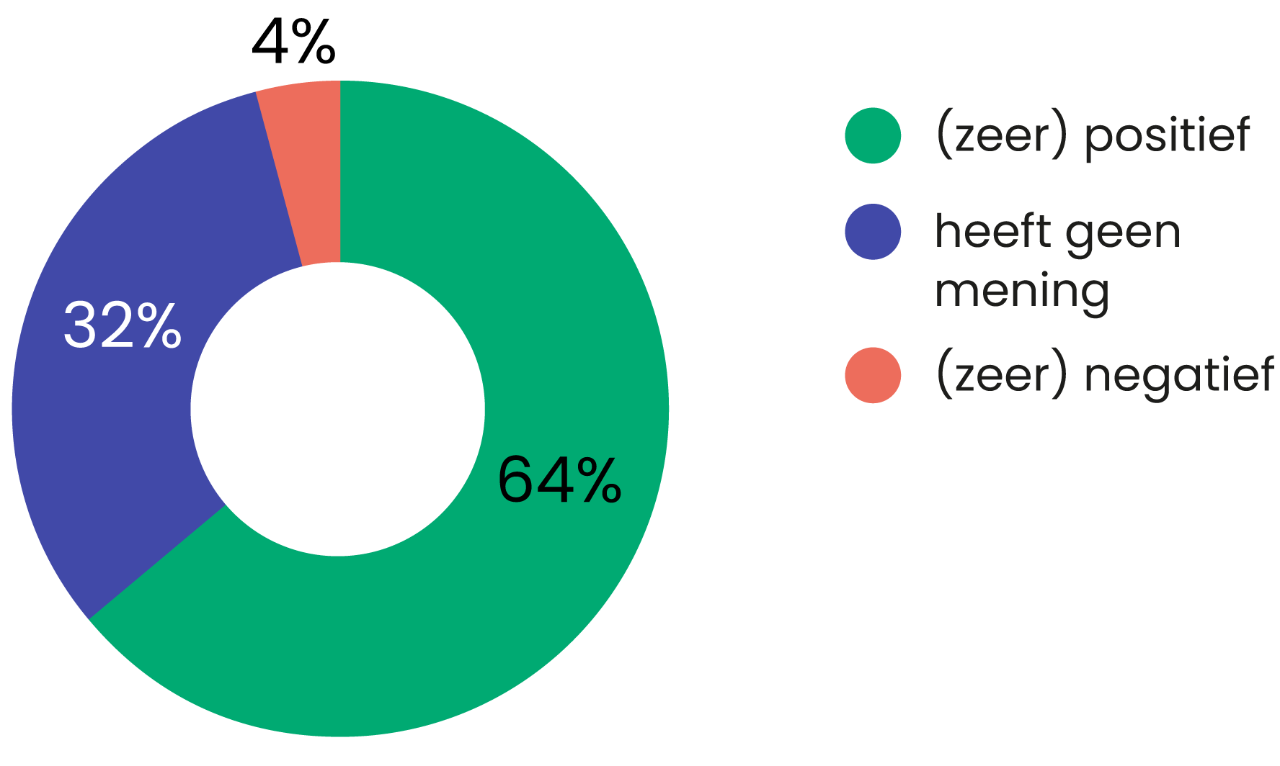 Afbeeldingin de vorm van een taartdiagram met verdeling 64% (zeer)positief, 32% heeft geen mening en 4% (zeer)negatief