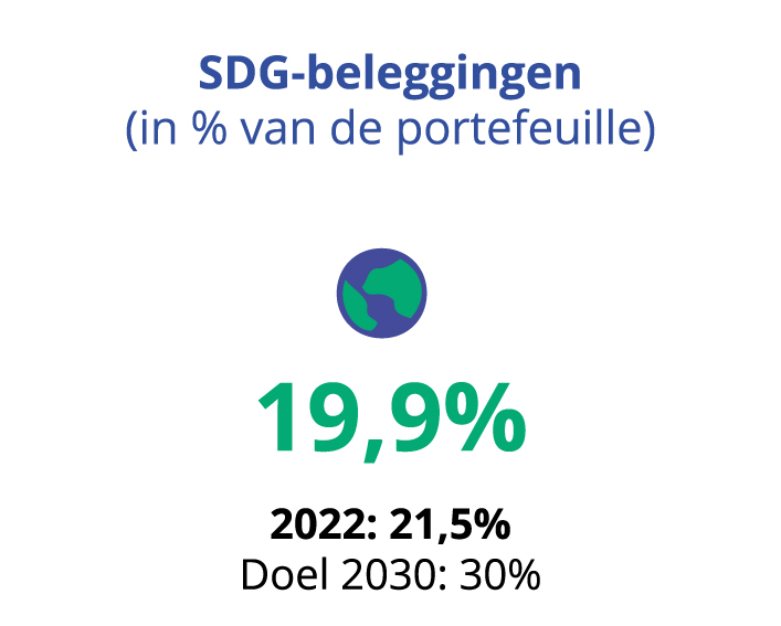  Belegd vermogen