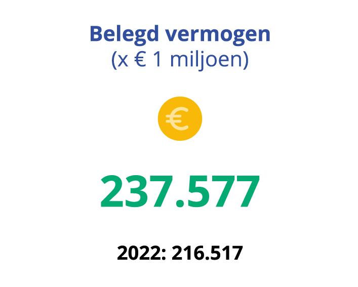  Belegd vermogen