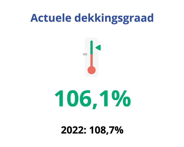  Belegd vermogen