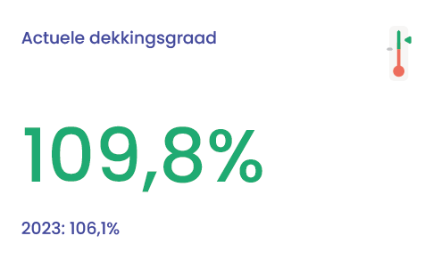  Belegd vermogen