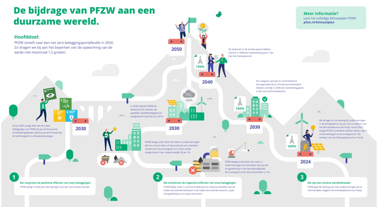 PFZW_net zero_infographic_240409