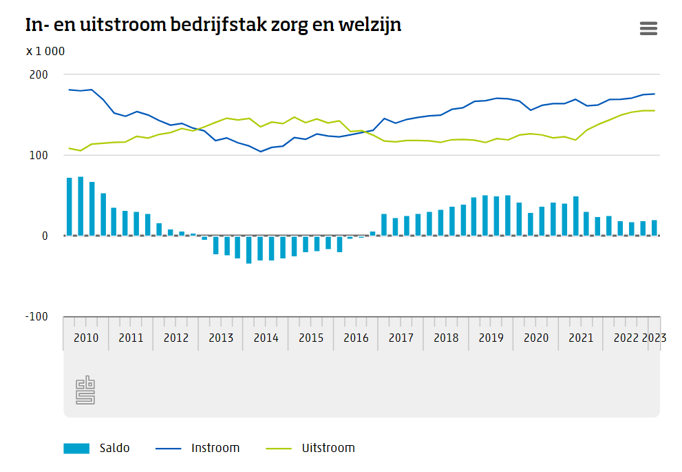 In- en uitsroom bedrijfstak zorg en welzijn