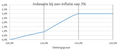 Grafiek indexatie bij inflatie van 3 procent