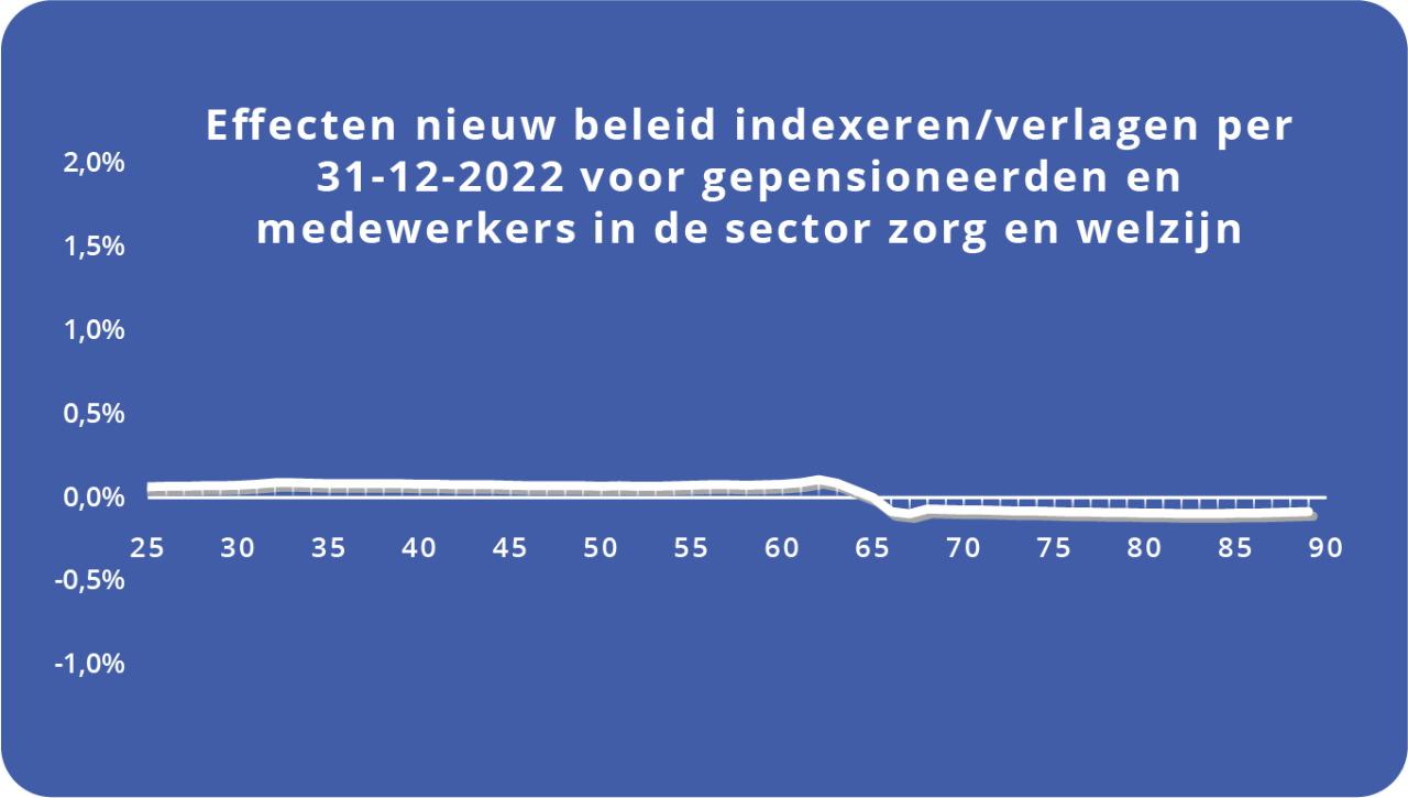 Overzicht effecten actieven - gepensioneerden 31-12-2022