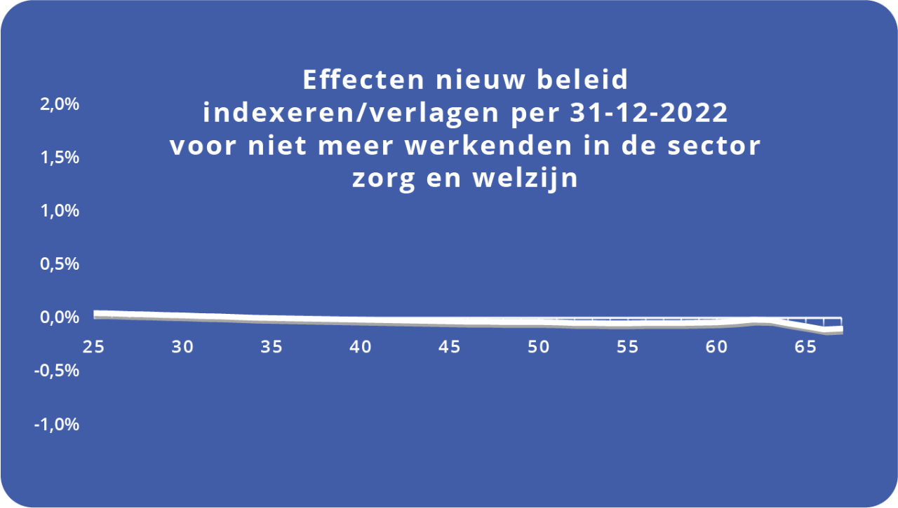 Overzicht effecten niet meer werkenden 31-12-2022