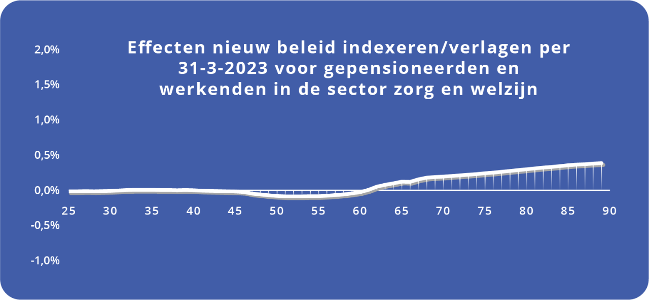 Overzicht effecten actieven - gepensioneerden 31-3-2023