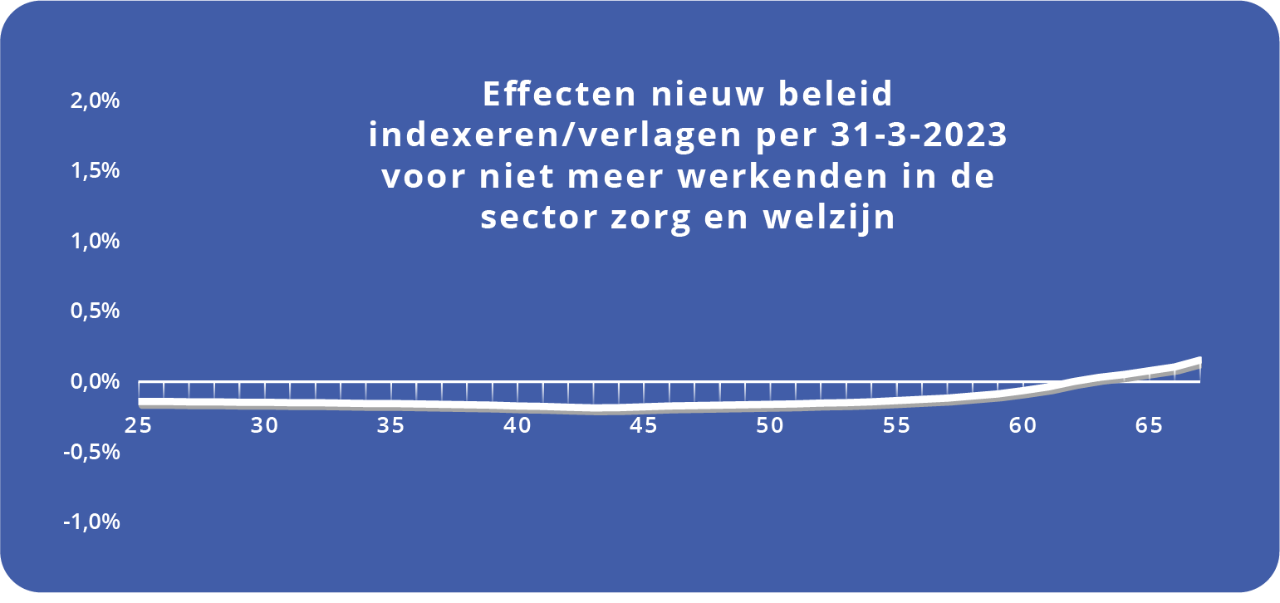 Effecten niet meer werkenden 31-3-2023