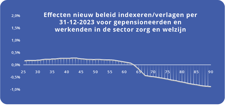 Overzicht effecten actieven - gepensioneerden 31-12-2023