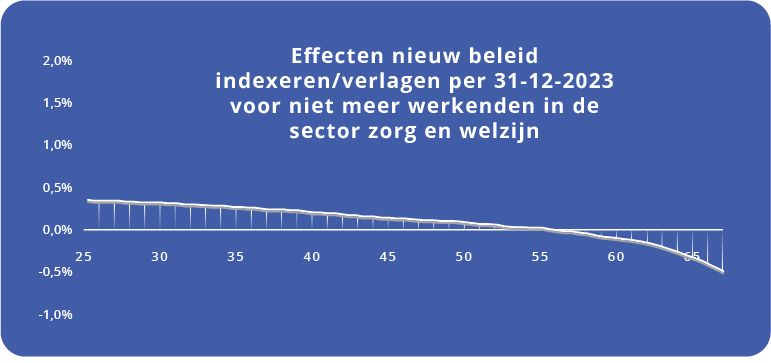 Effecten niet meer werkenden 31-12-2023