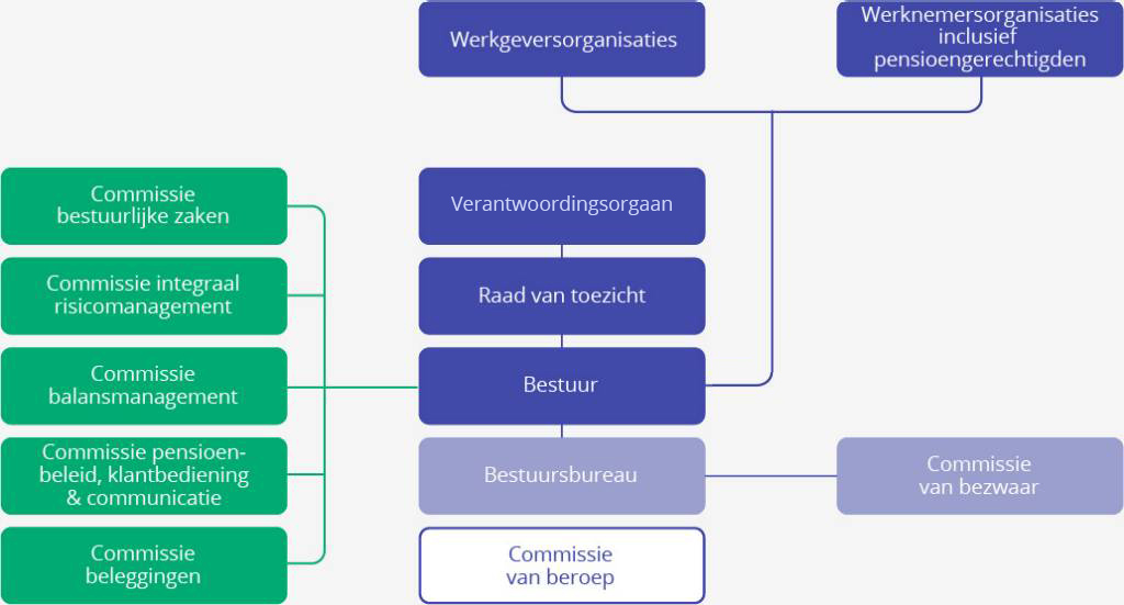 Organogram PFZW