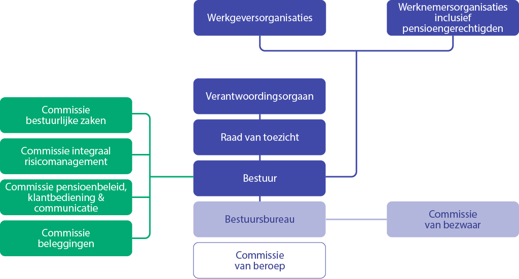 Organogram PFZW