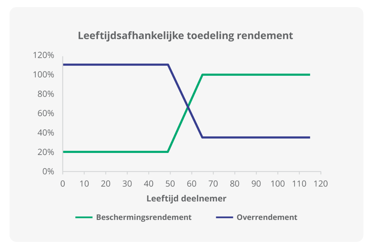 Leeftijdsafhankelijke toedeling rendement