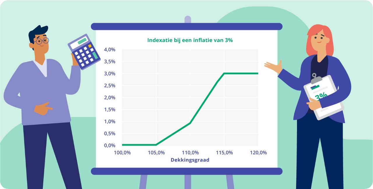 illu indexatie bij 3-procent