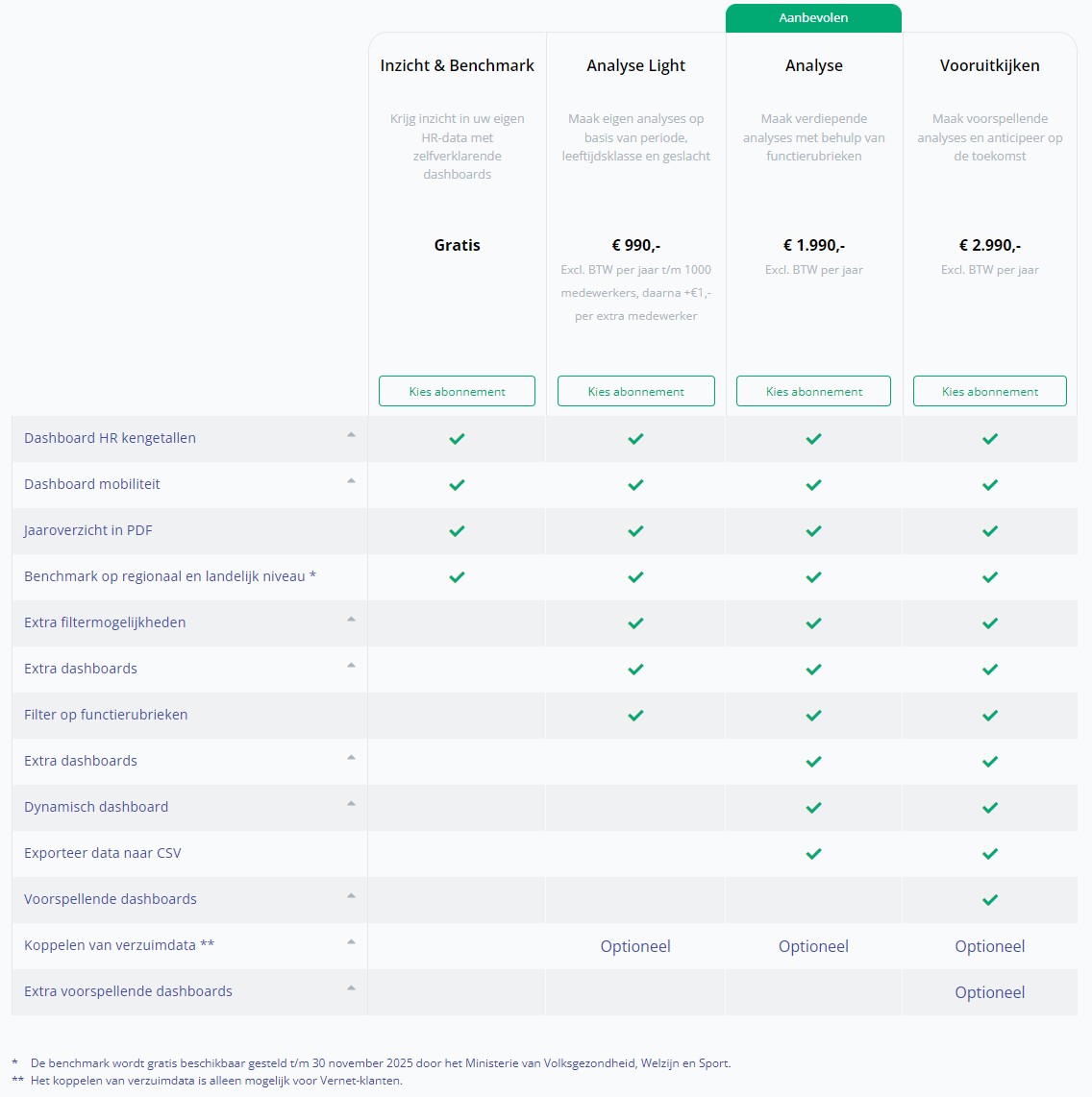 Overzicht van kosten en functionaliteiten van de verschillende modules in het HR-dataportaal