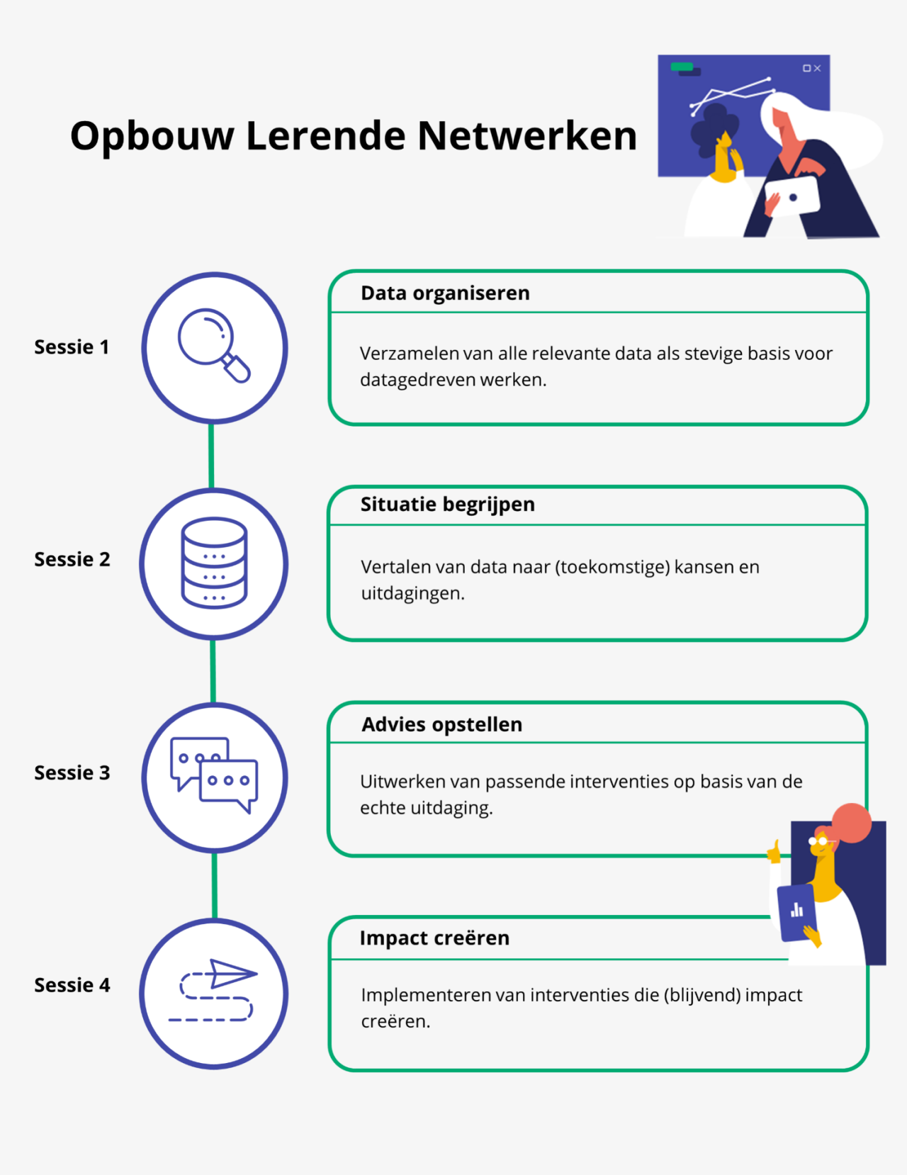 De opbouw van een Lerend Netwerk in vier stappen: data organiseren, situatie begrijpen, advies opstellen en impact creëren.
