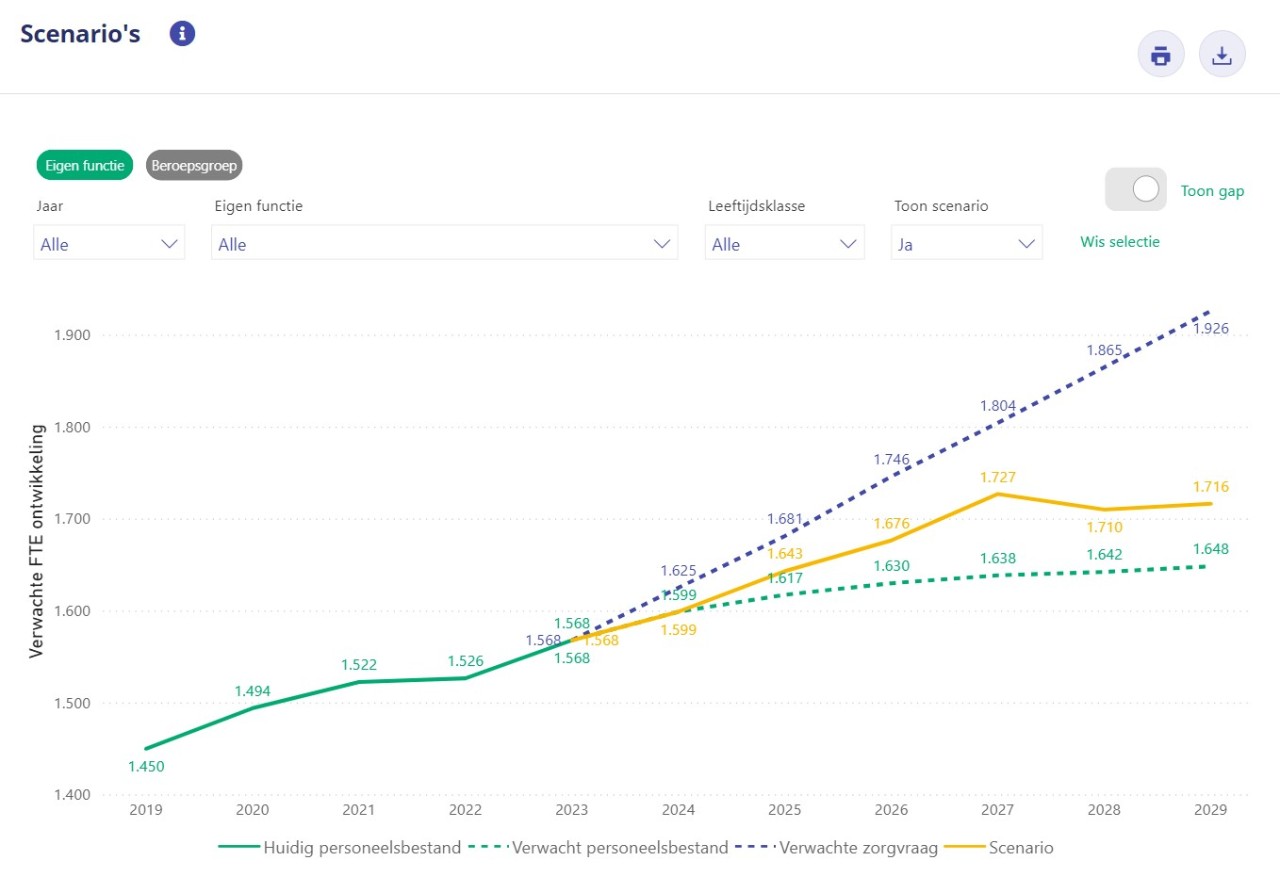 Een grafiek uit het HR-dataportaal, waarbij de SPP-tool voorspellingen maakt voor de komende jaren