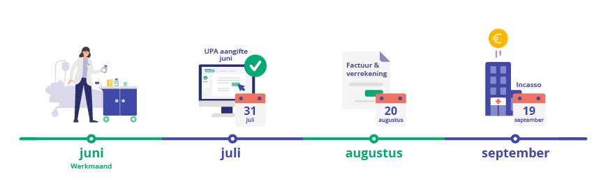 Tijdlijn aanleveren pensioenaangifte na werkmaand