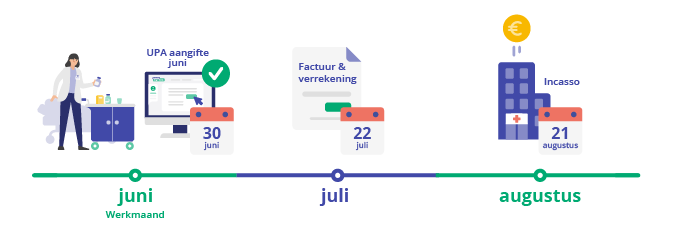 Tijdlijn aanleveren pensioenaangifte tijdens werkmaand
